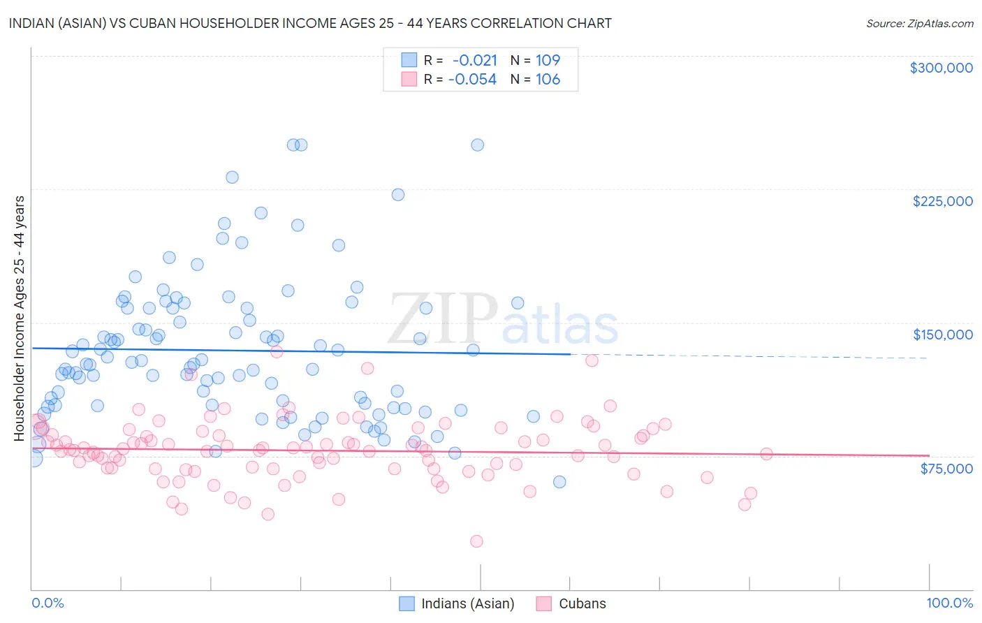 Indian (Asian) vs Cuban Householder Income Ages 25 - 44 years