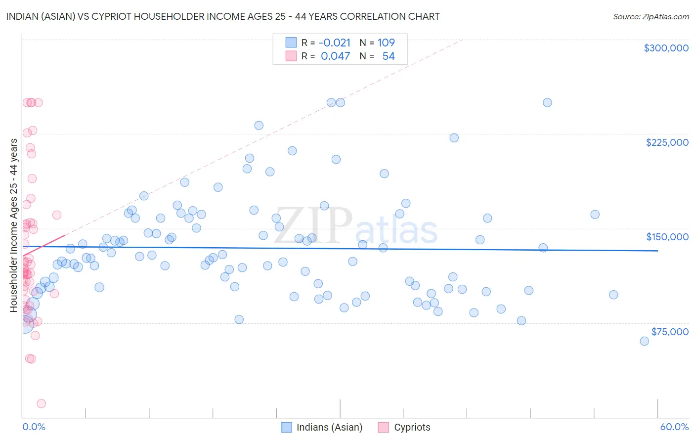 Indian (Asian) vs Cypriot Householder Income Ages 25 - 44 years