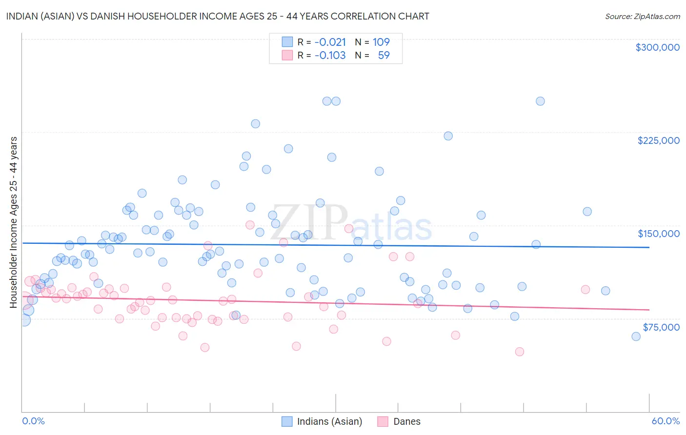 Indian (Asian) vs Danish Householder Income Ages 25 - 44 years