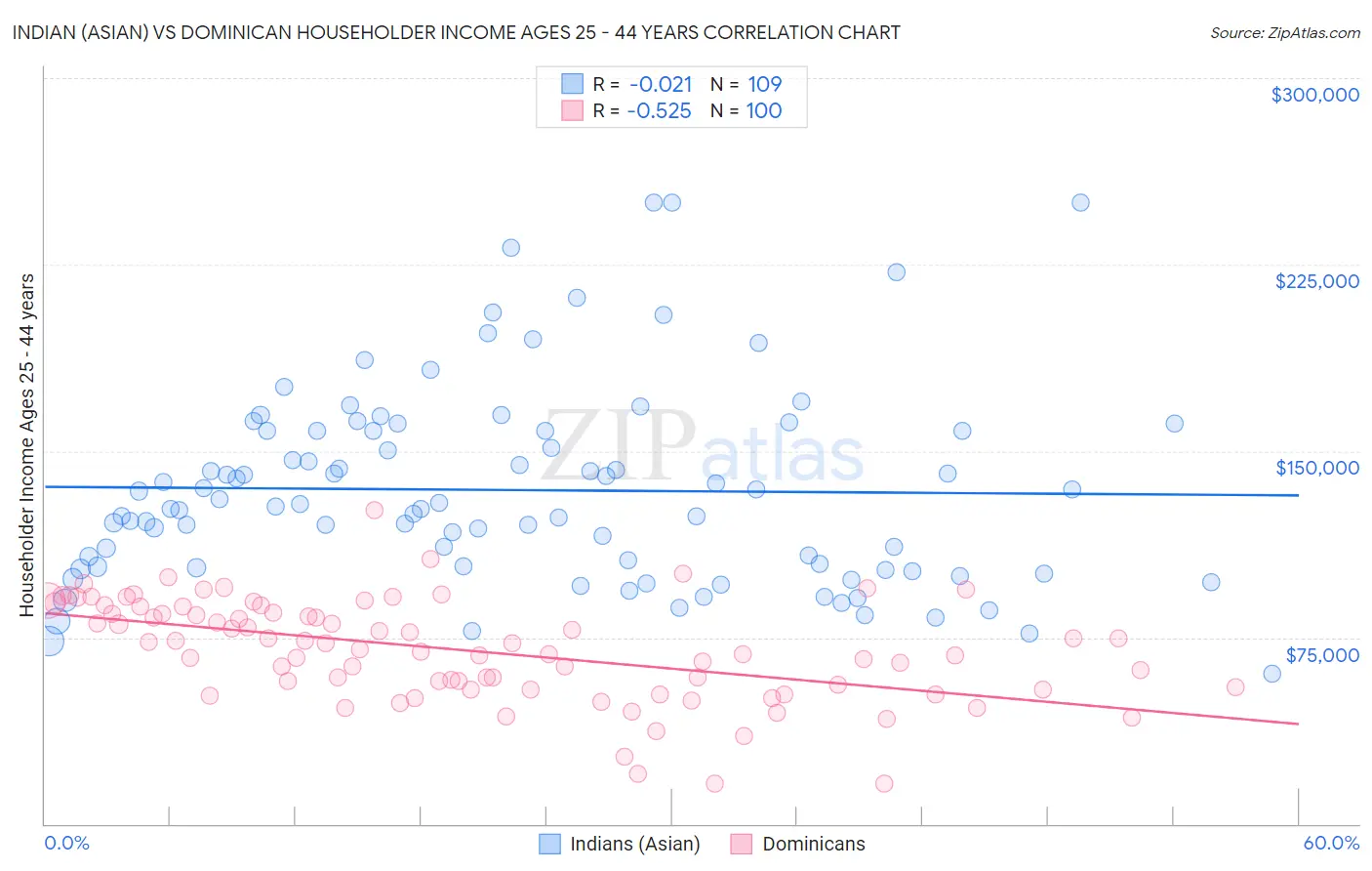 Indian (Asian) vs Dominican Householder Income Ages 25 - 44 years