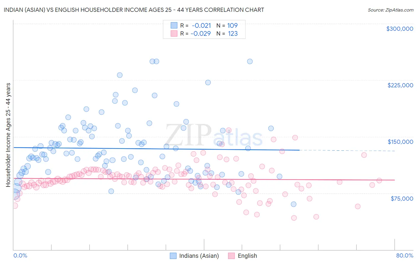 Indian (Asian) vs English Householder Income Ages 25 - 44 years