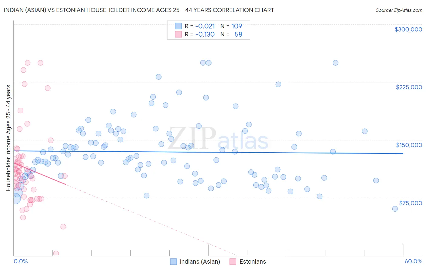 Indian (Asian) vs Estonian Householder Income Ages 25 - 44 years