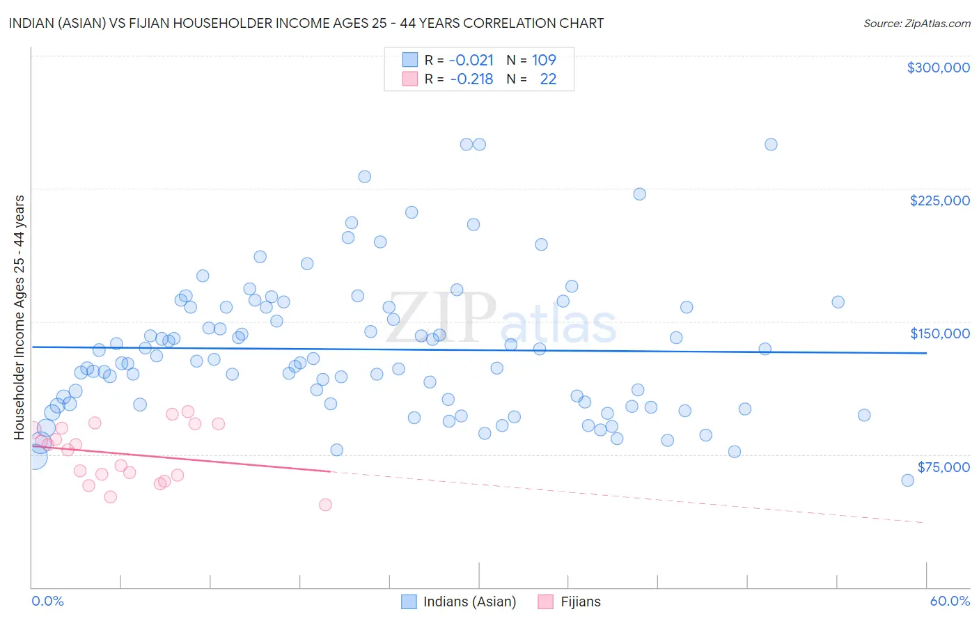 Indian (Asian) vs Fijian Householder Income Ages 25 - 44 years