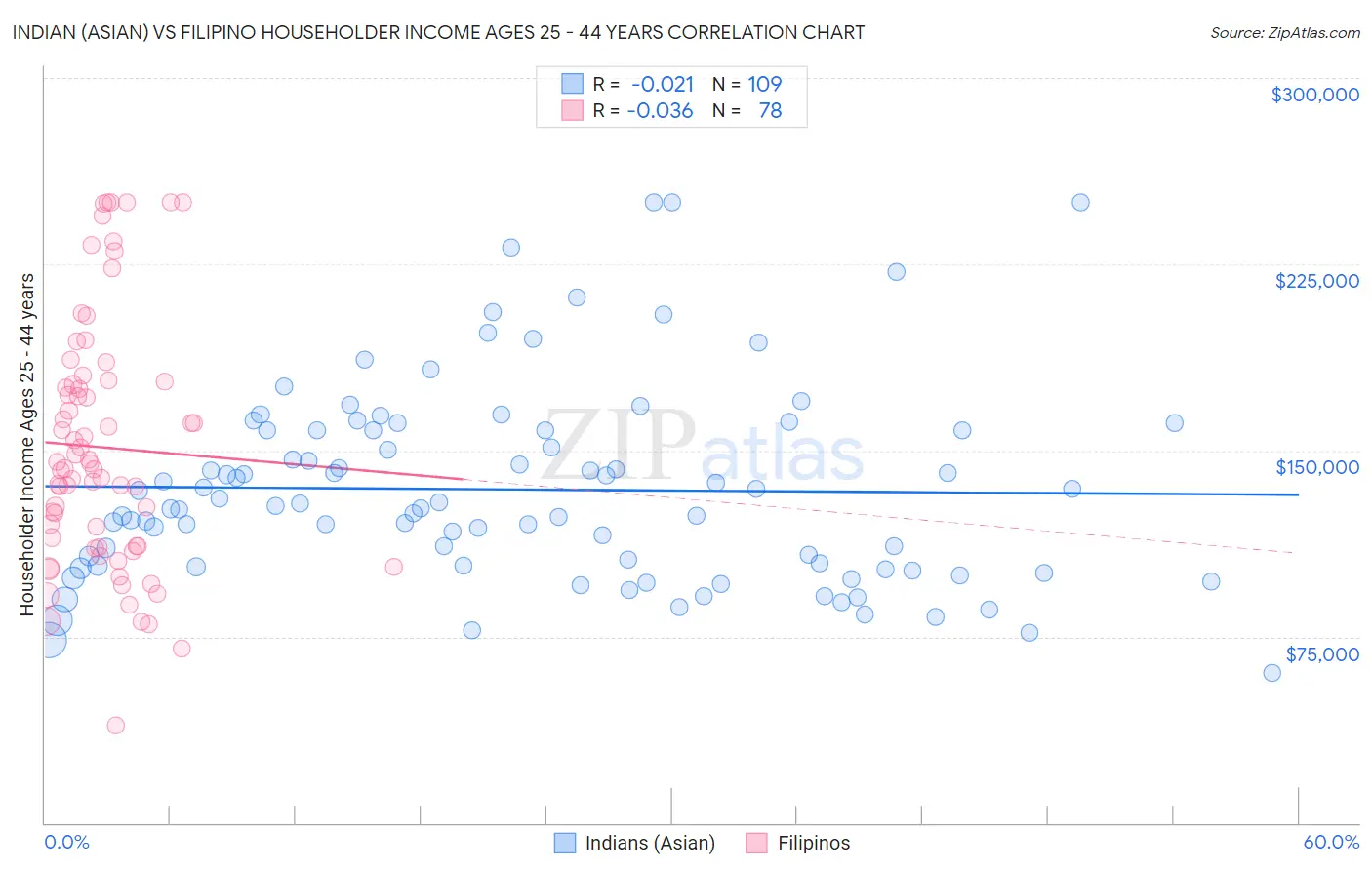 Indian (Asian) vs Filipino Householder Income Ages 25 - 44 years