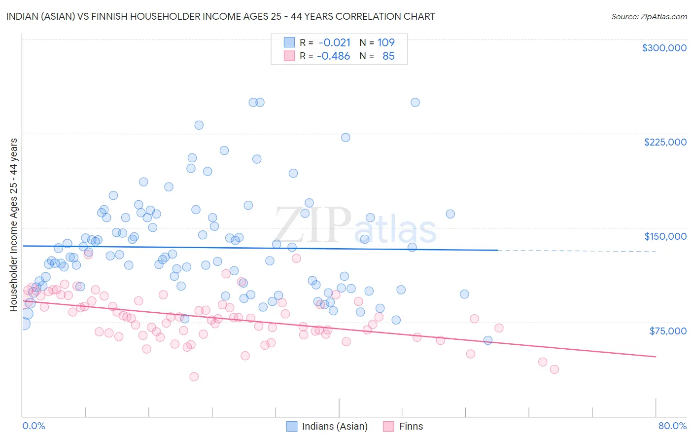 Indian (Asian) vs Finnish Householder Income Ages 25 - 44 years
