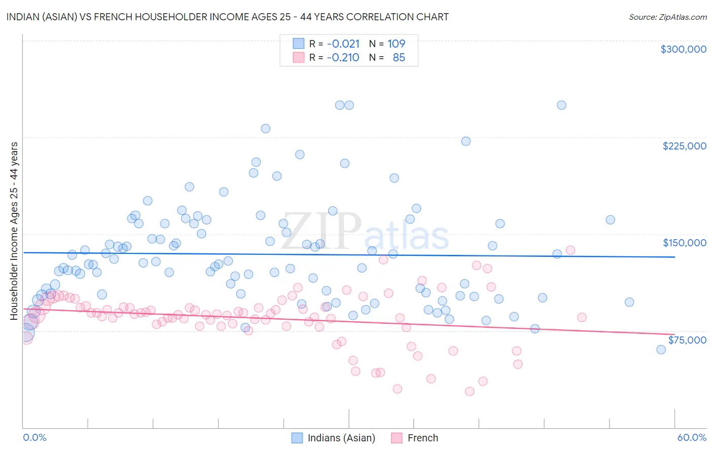 Indian (Asian) vs French Householder Income Ages 25 - 44 years