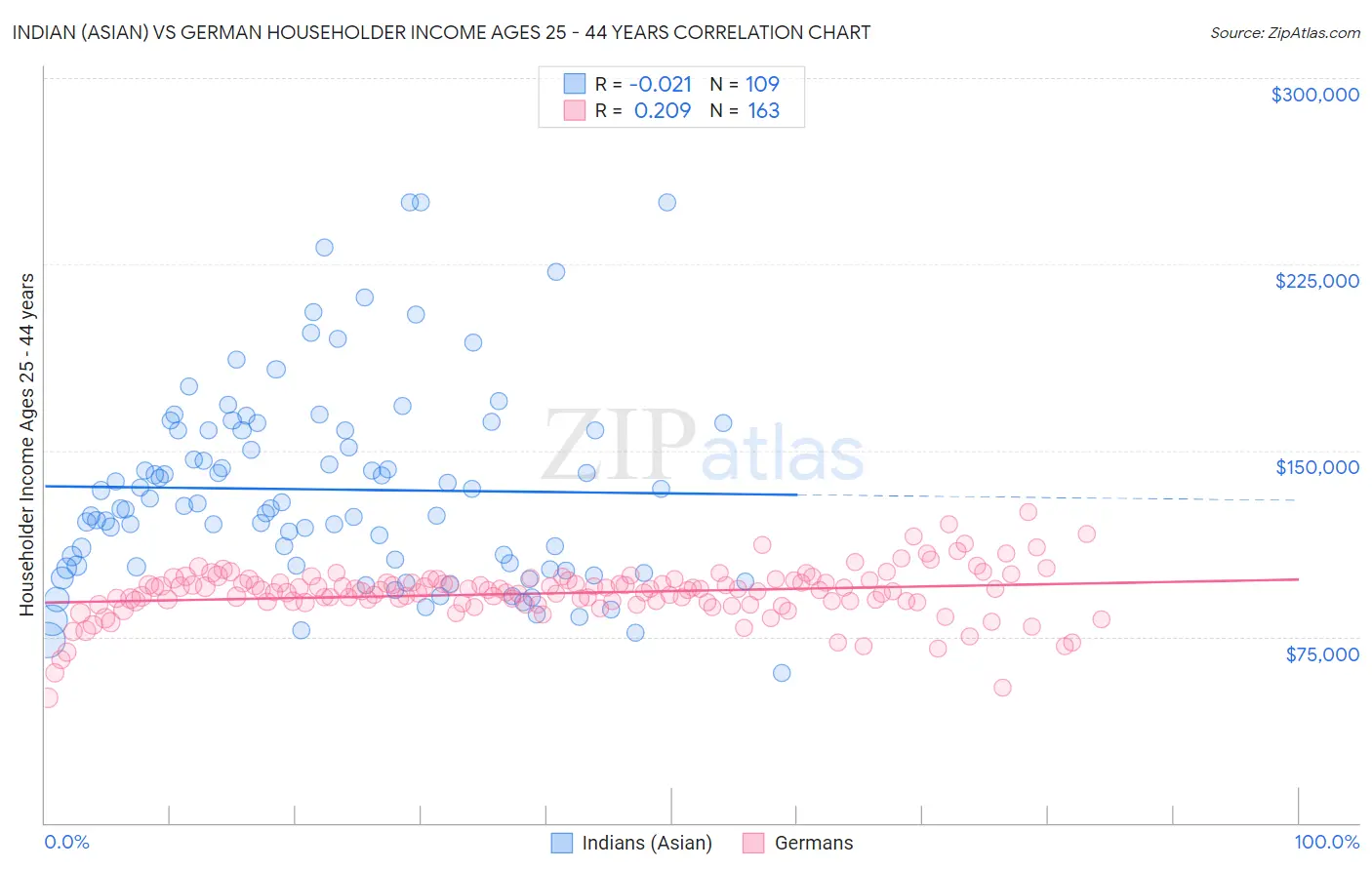 Indian (Asian) vs German Householder Income Ages 25 - 44 years