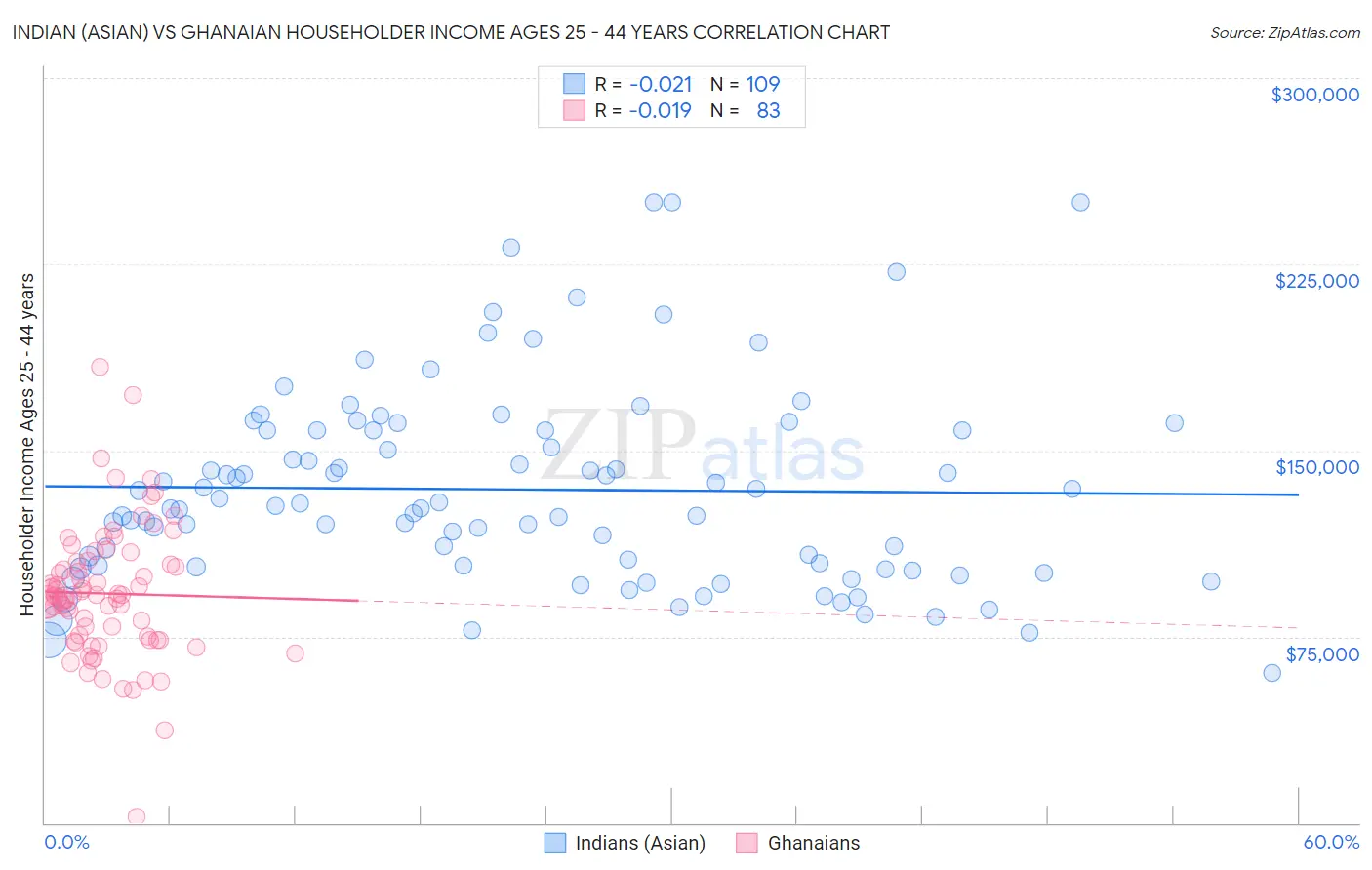Indian (Asian) vs Ghanaian Householder Income Ages 25 - 44 years