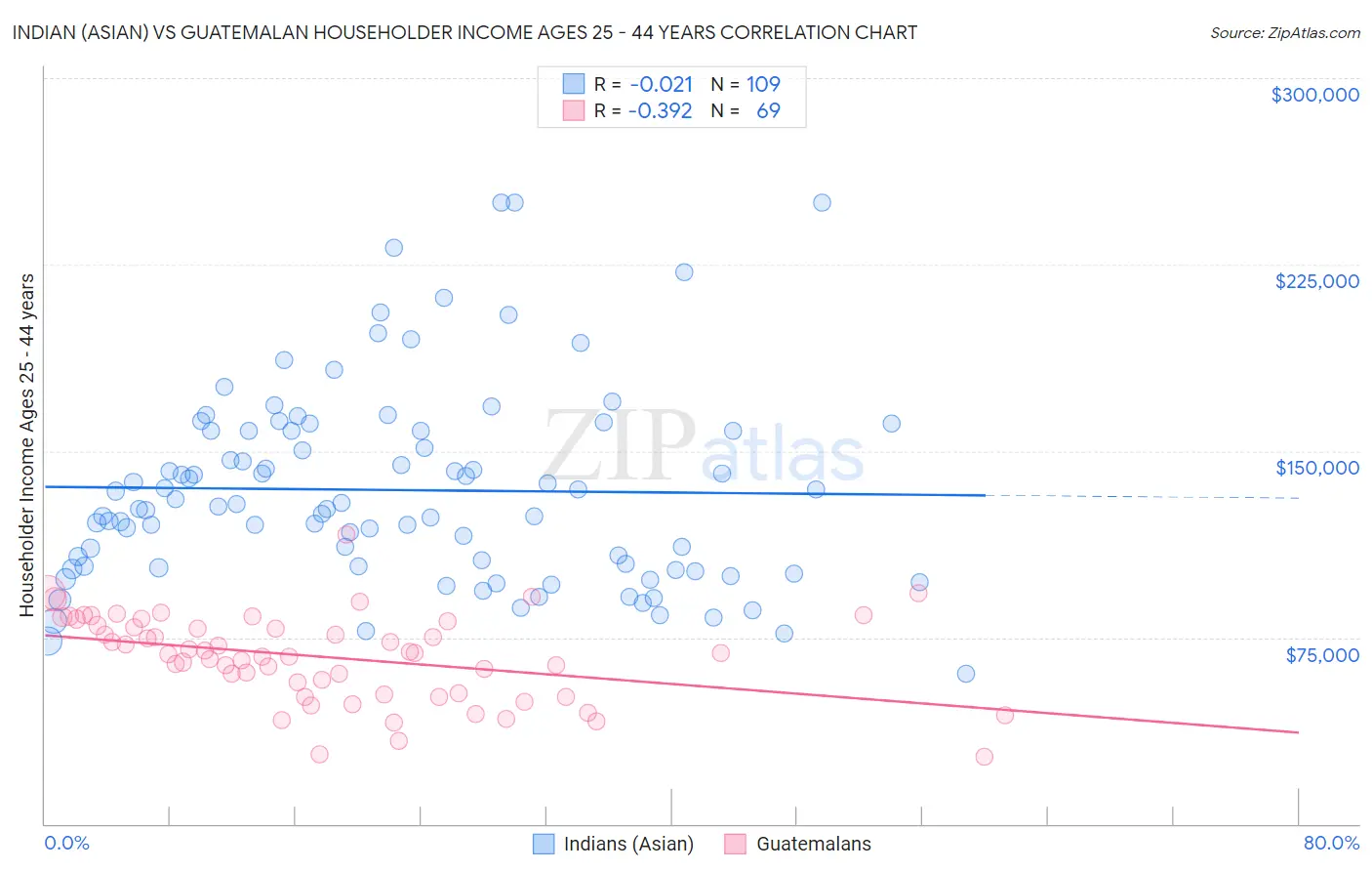 Indian (Asian) vs Guatemalan Householder Income Ages 25 - 44 years