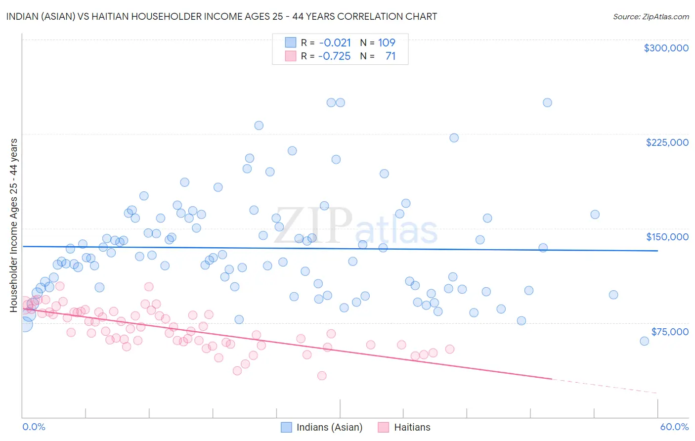 Indian (Asian) vs Haitian Householder Income Ages 25 - 44 years
