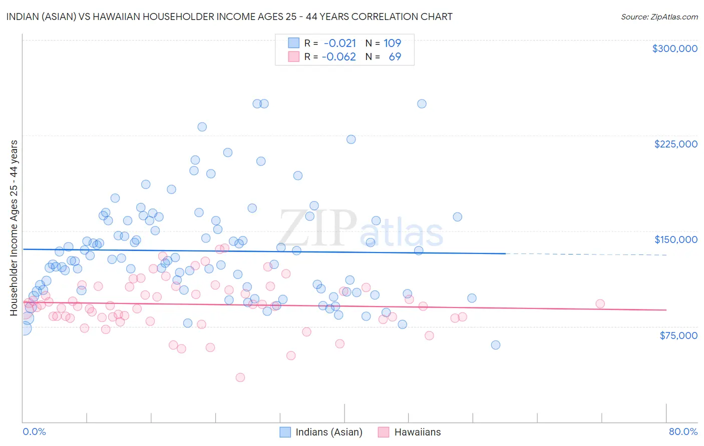 Indian (Asian) vs Hawaiian Householder Income Ages 25 - 44 years