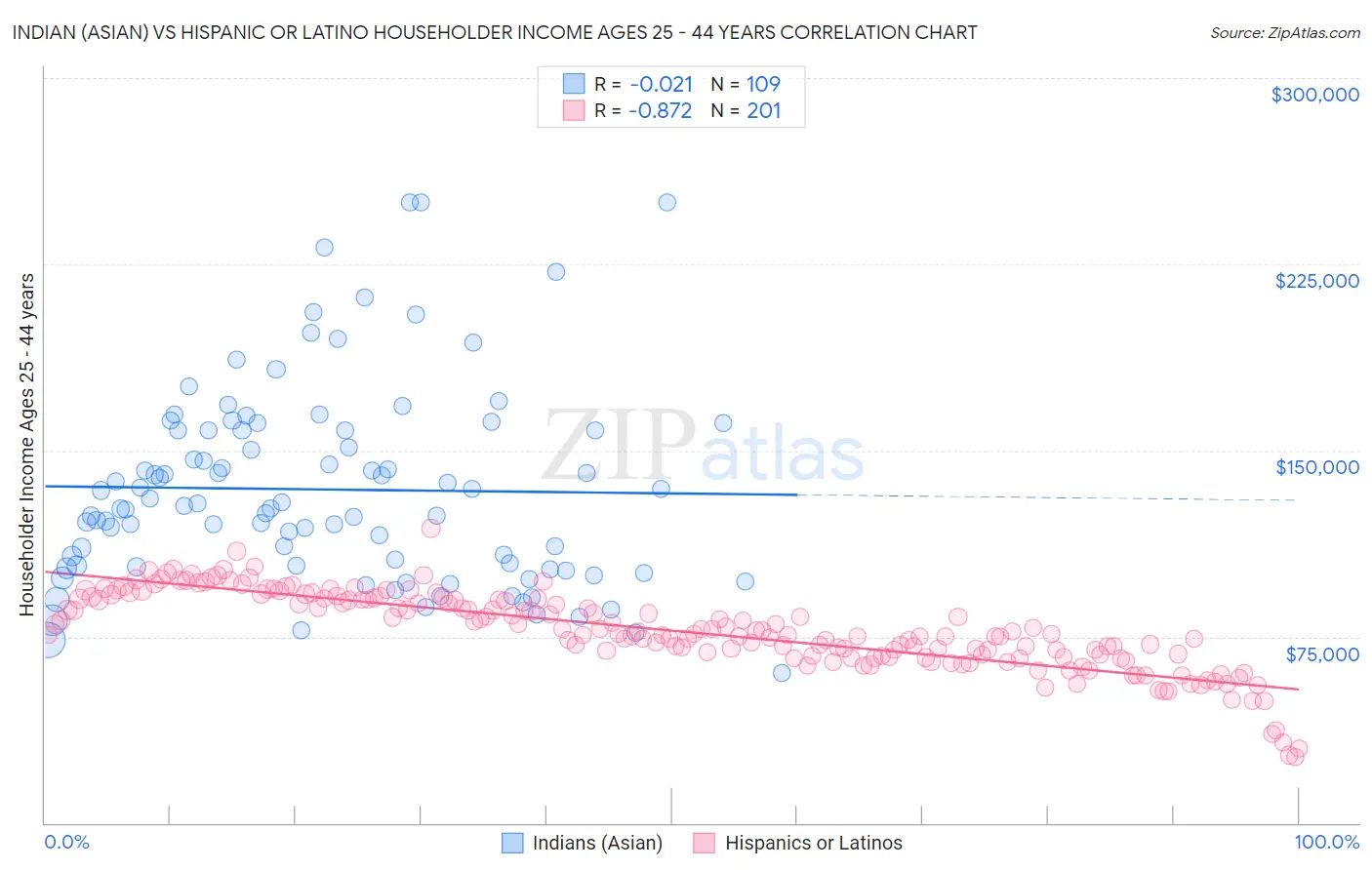 Indian (Asian) vs Hispanic or Latino Householder Income Ages 25 - 44 years