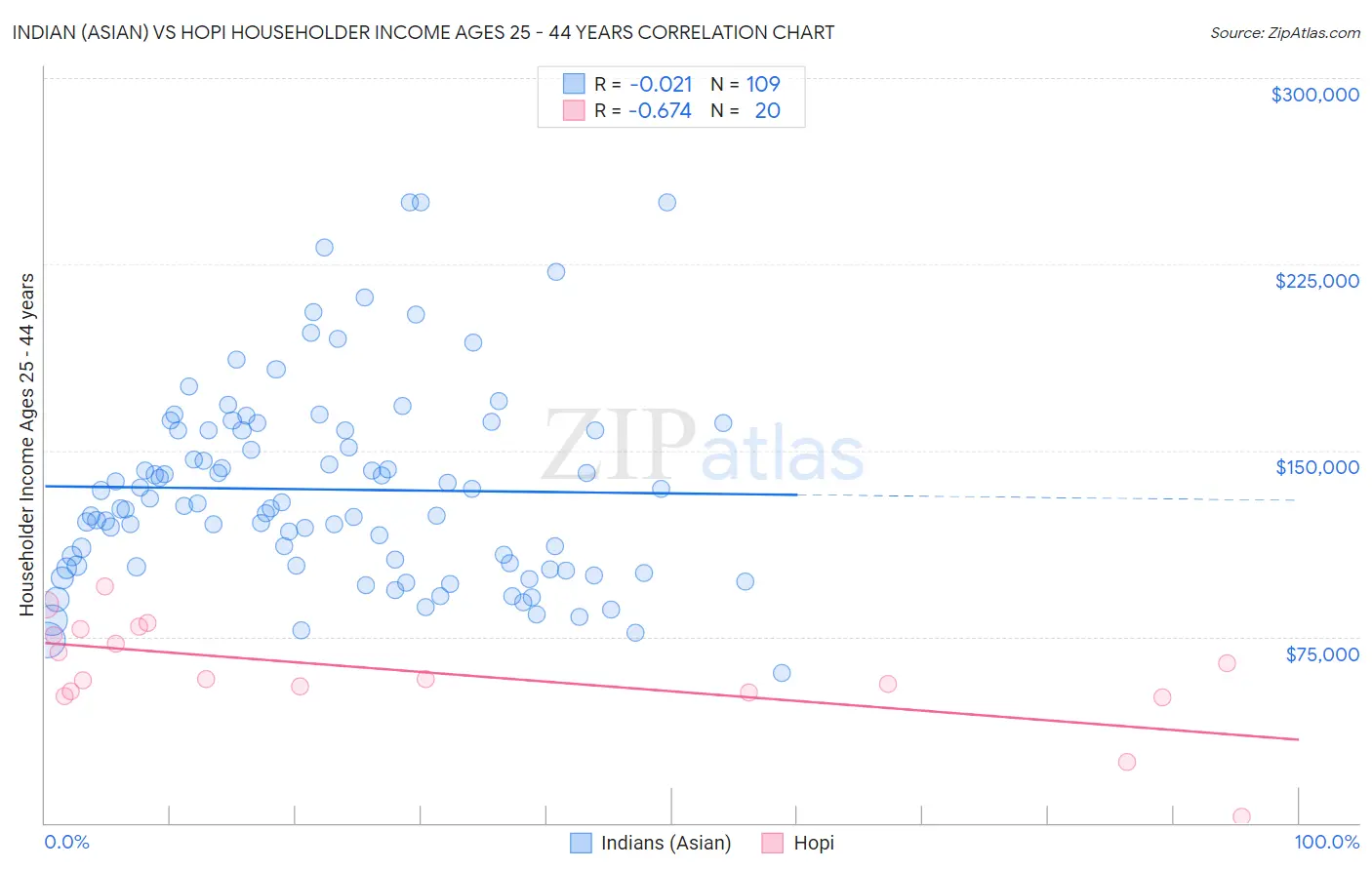 Indian (Asian) vs Hopi Householder Income Ages 25 - 44 years