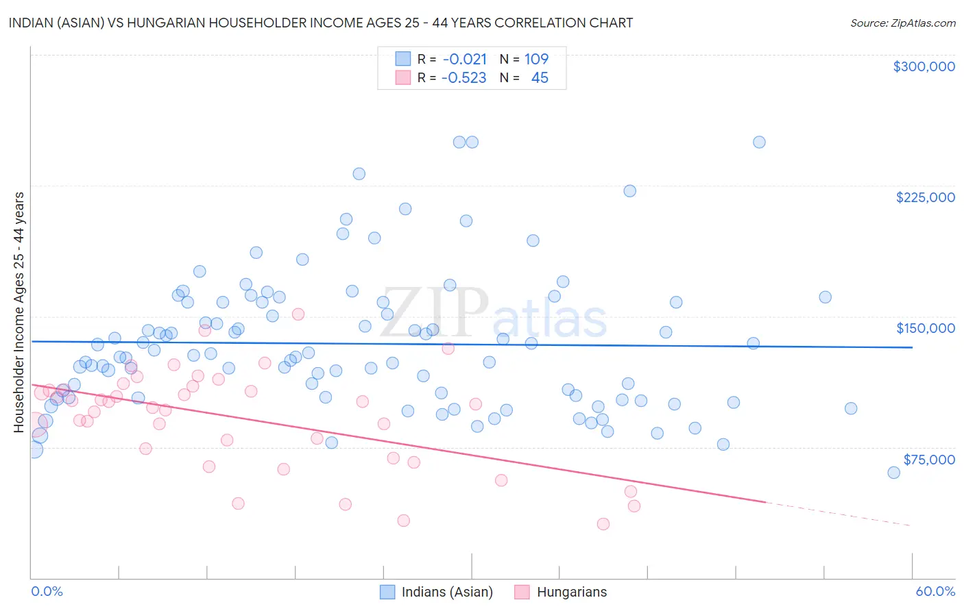 Indian (Asian) vs Hungarian Householder Income Ages 25 - 44 years