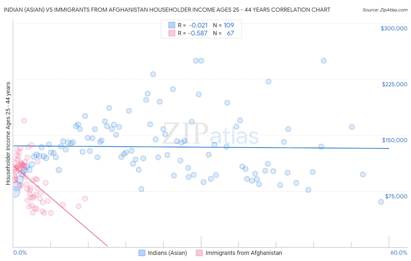 Indian (Asian) vs Immigrants from Afghanistan Householder Income Ages 25 - 44 years