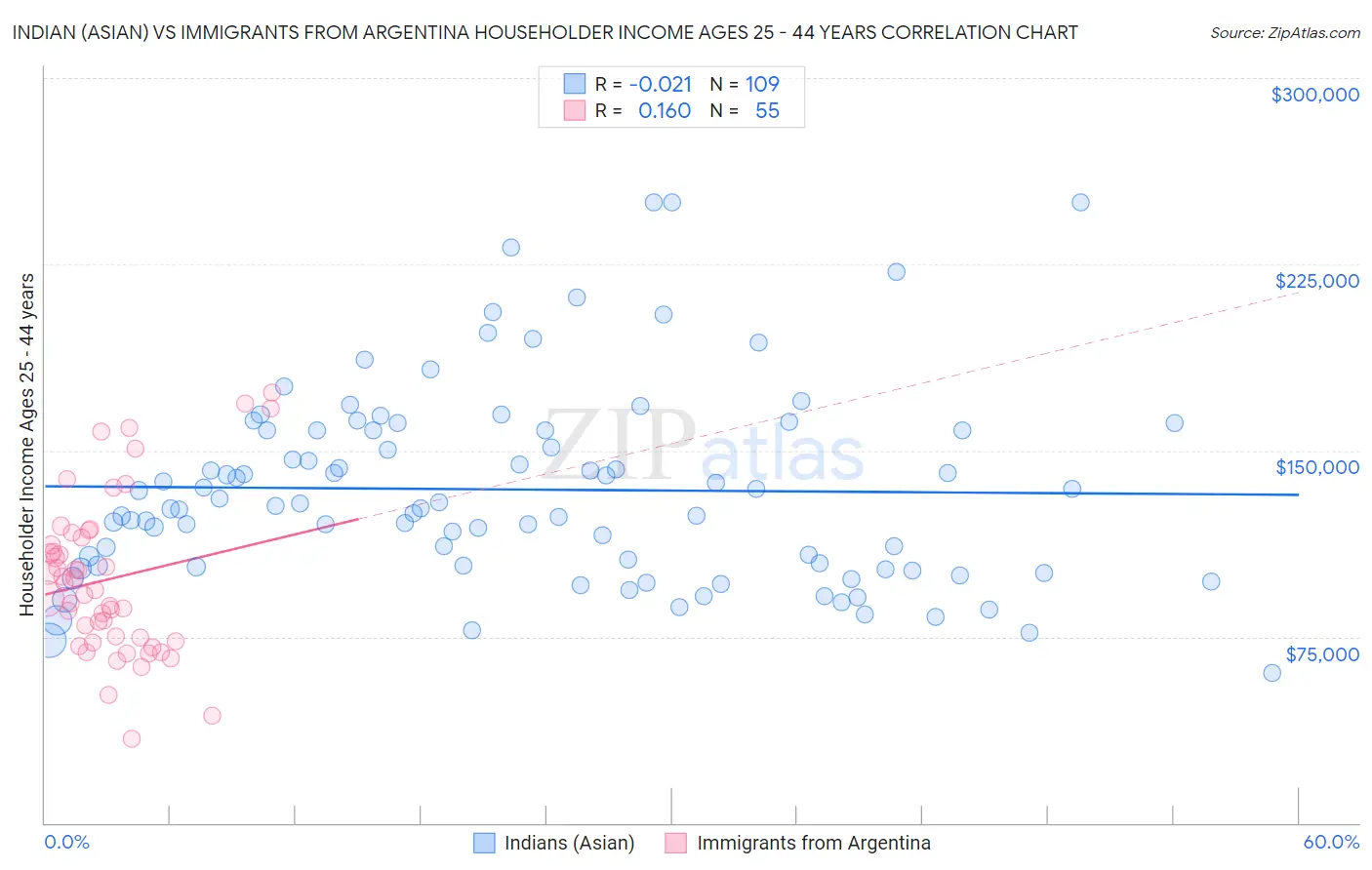 Indian (Asian) vs Immigrants from Argentina Householder Income Ages 25 - 44 years