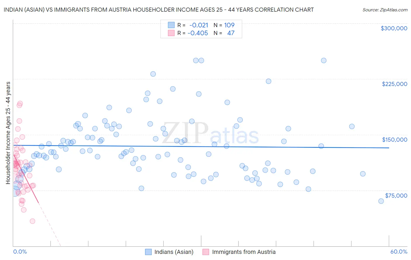 Indian (Asian) vs Immigrants from Austria Householder Income Ages 25 - 44 years