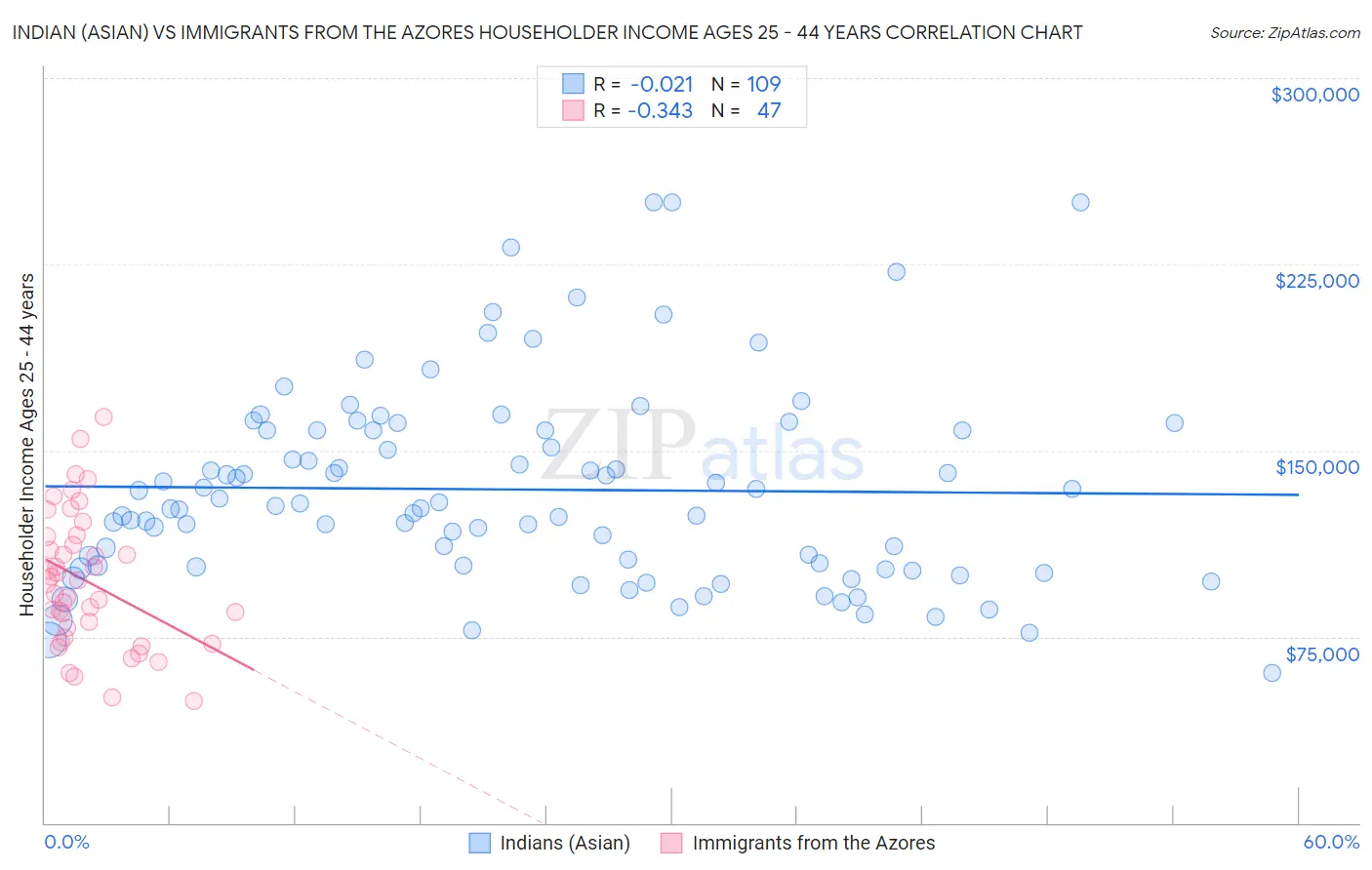 Indian (Asian) vs Immigrants from the Azores Householder Income Ages 25 - 44 years