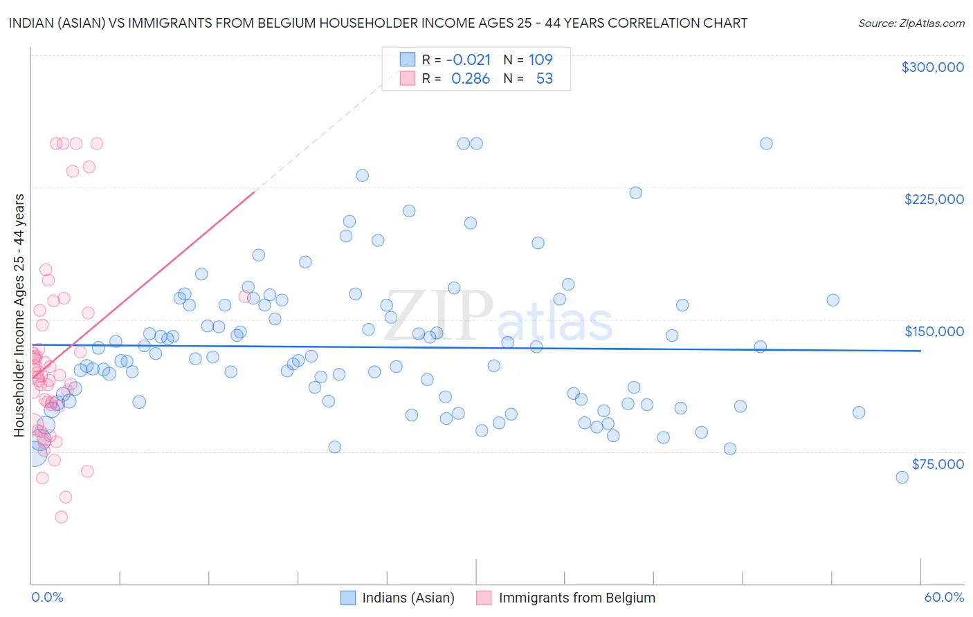 Indian (Asian) vs Immigrants from Belgium Householder Income Ages 25 - 44 years