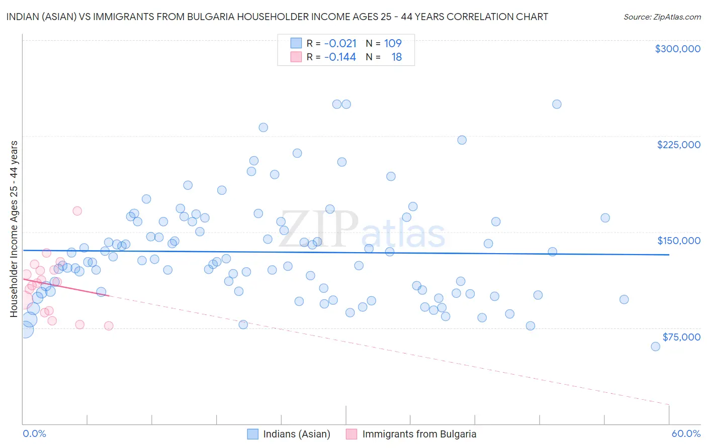 Indian (Asian) vs Immigrants from Bulgaria Householder Income Ages 25 - 44 years