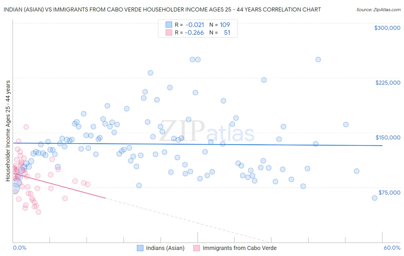 Indian (Asian) vs Immigrants from Cabo Verde Householder Income Ages 25 - 44 years