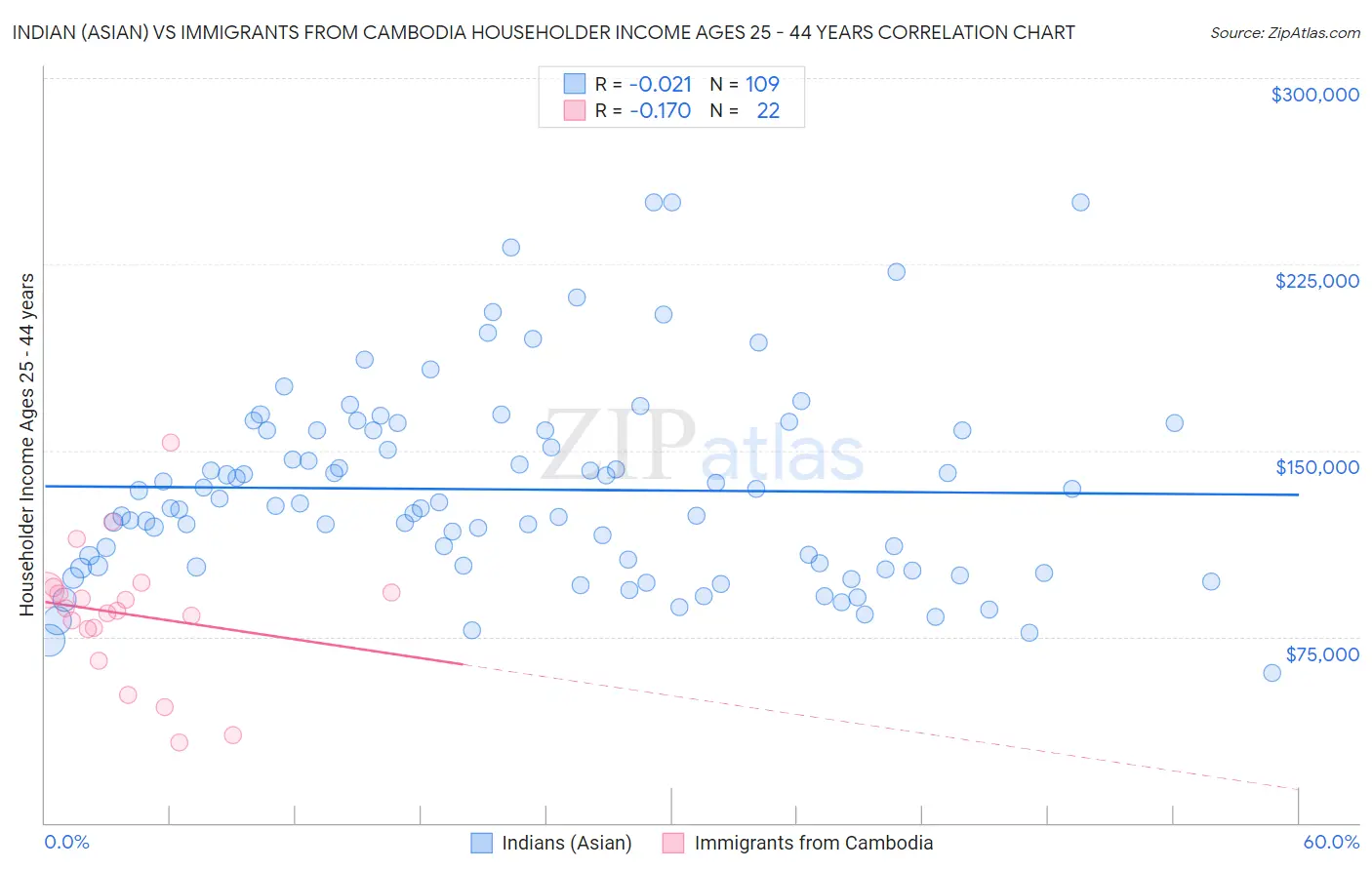 Indian (Asian) vs Immigrants from Cambodia Householder Income Ages 25 - 44 years