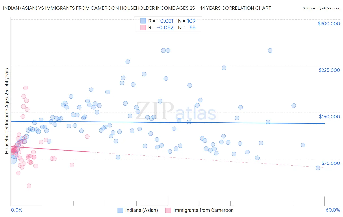 Indian (Asian) vs Immigrants from Cameroon Householder Income Ages 25 - 44 years