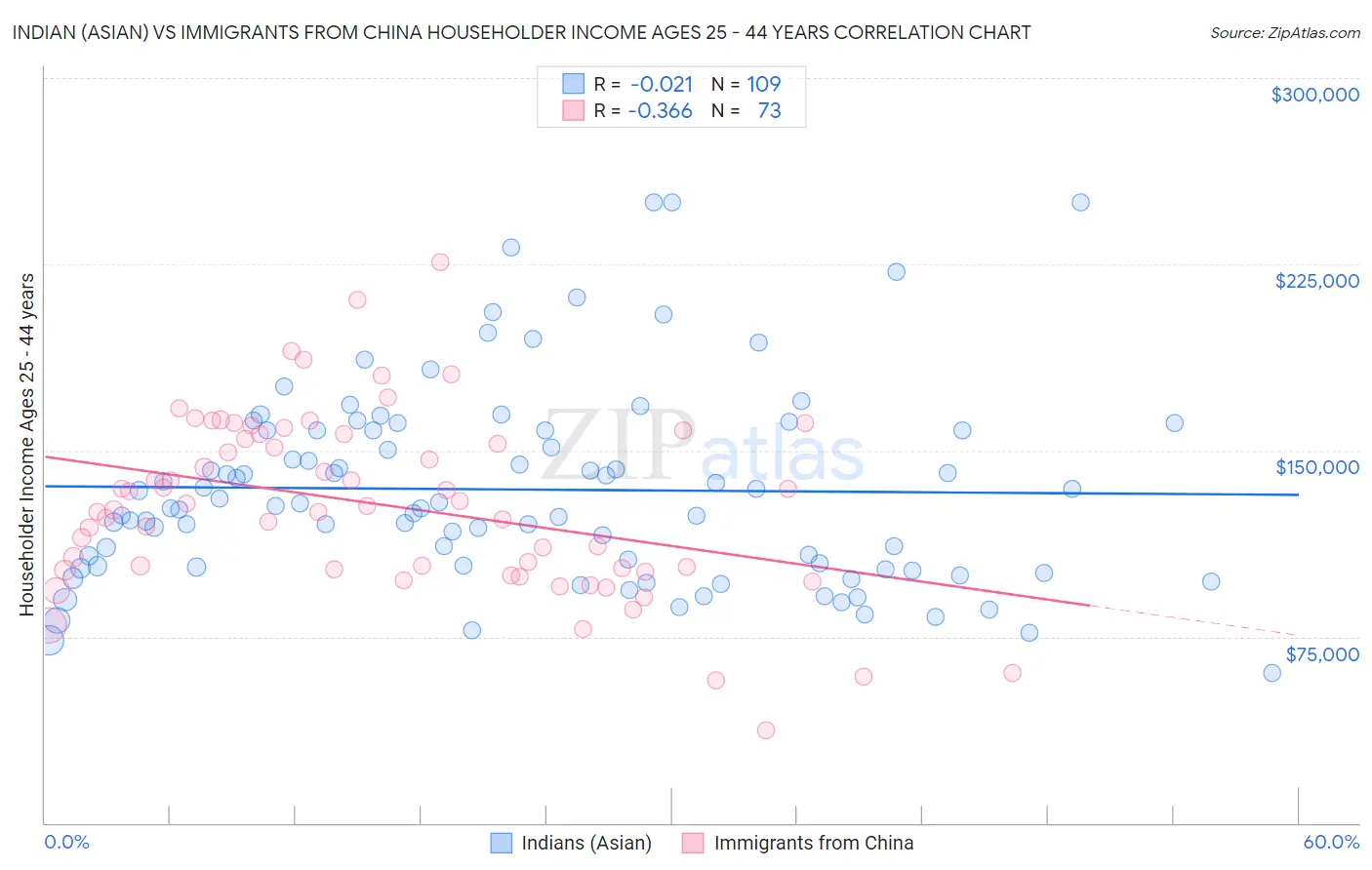 Indian (Asian) vs Immigrants from China Householder Income Ages 25 - 44 years