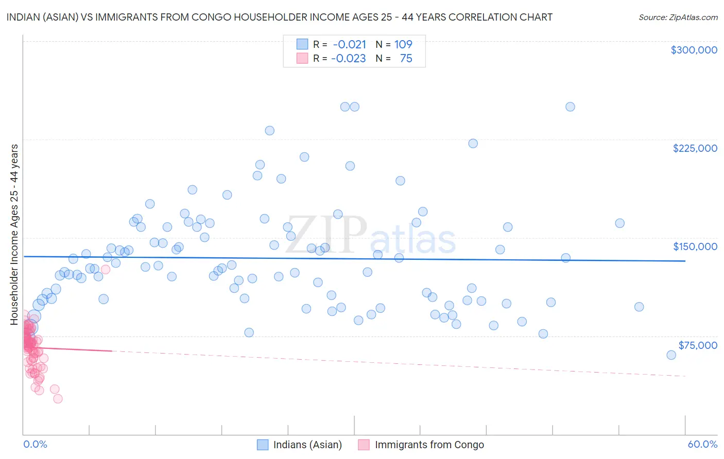 Indian (Asian) vs Immigrants from Congo Householder Income Ages 25 - 44 years