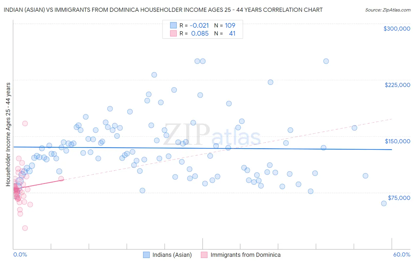 Indian (Asian) vs Immigrants from Dominica Householder Income Ages 25 - 44 years
