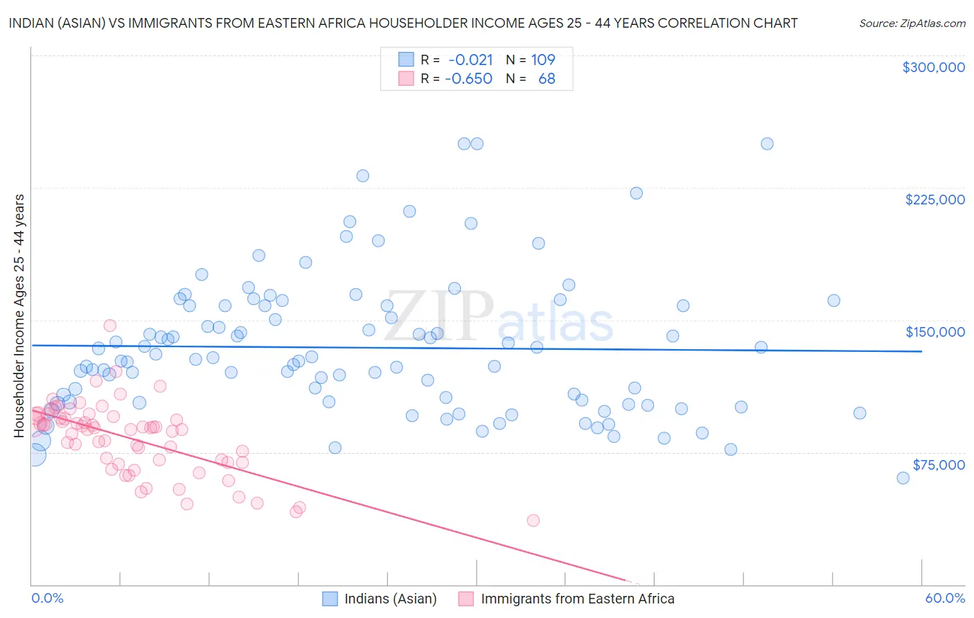 Indian (Asian) vs Immigrants from Eastern Africa Householder Income Ages 25 - 44 years