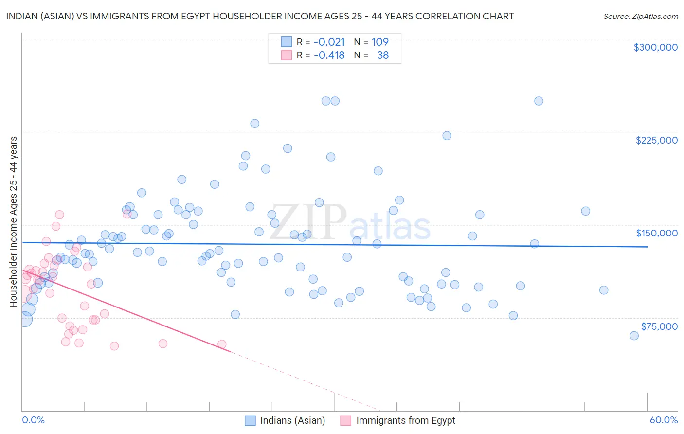 Indian (Asian) vs Immigrants from Egypt Householder Income Ages 25 - 44 years