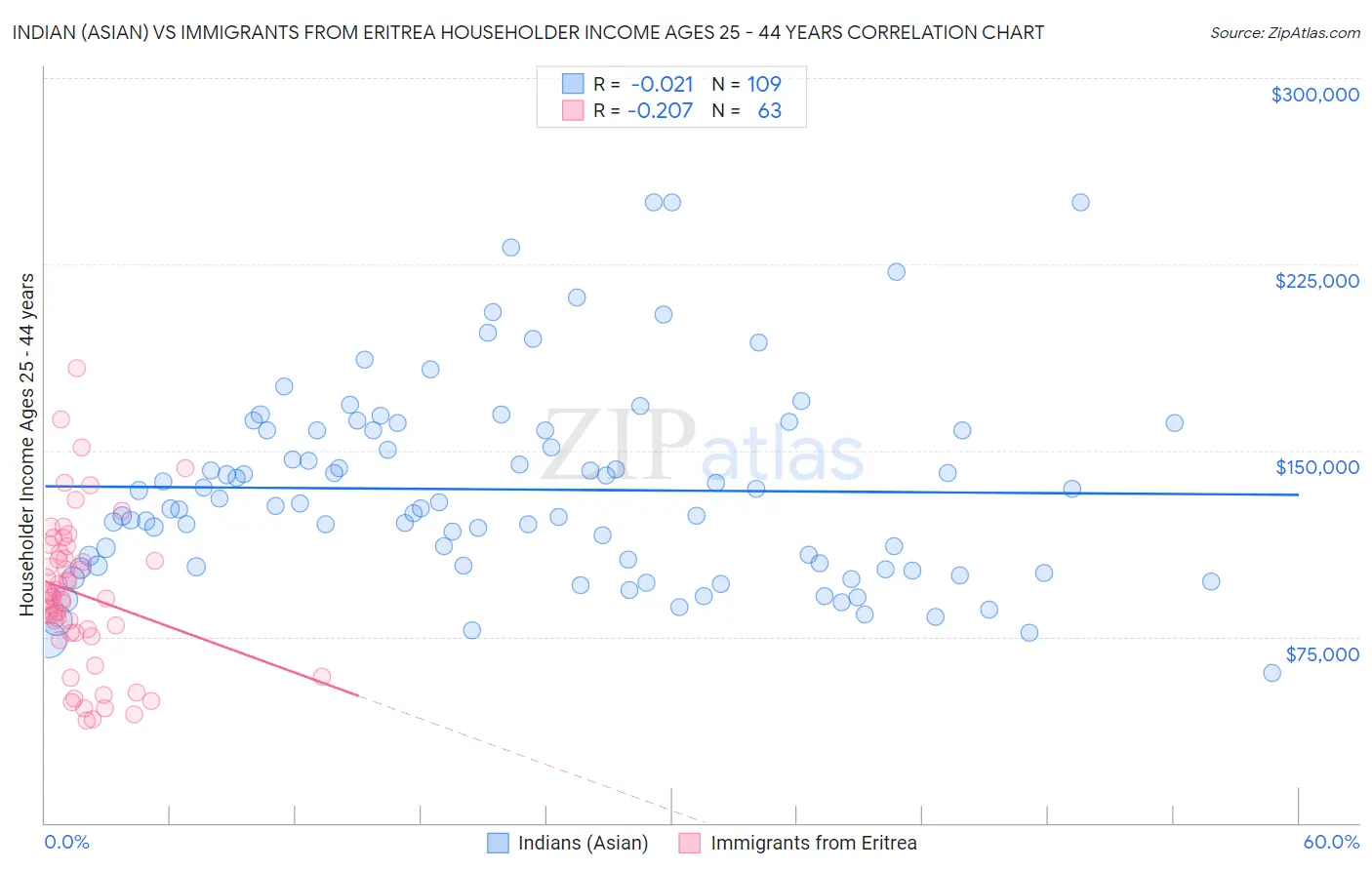 Indian (Asian) vs Immigrants from Eritrea Householder Income Ages 25 - 44 years