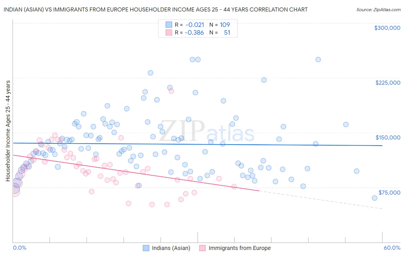 Indian (Asian) vs Immigrants from Europe Householder Income Ages 25 - 44 years