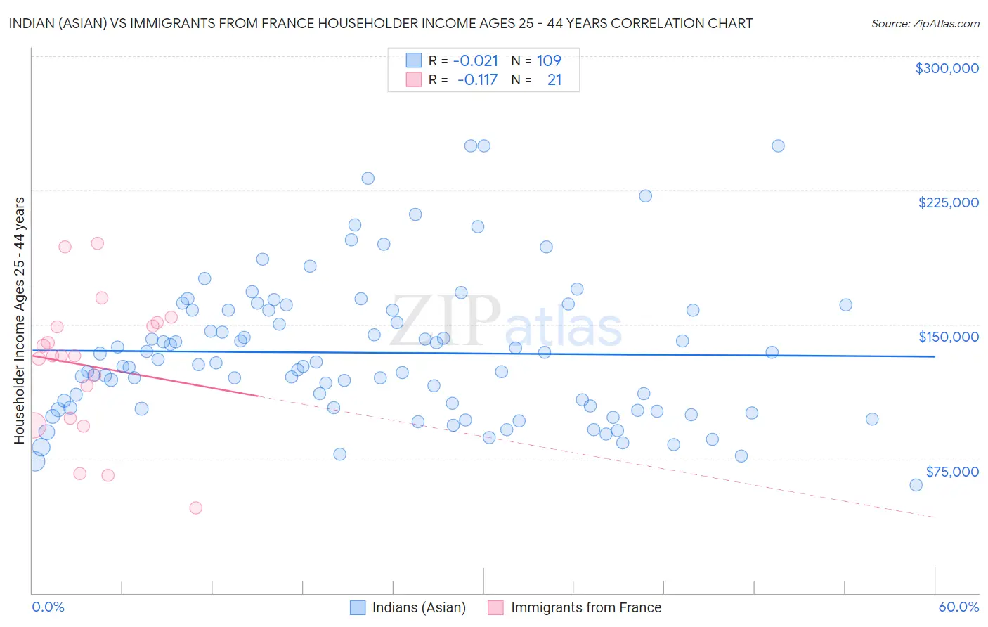 Indian (Asian) vs Immigrants from France Householder Income Ages 25 - 44 years