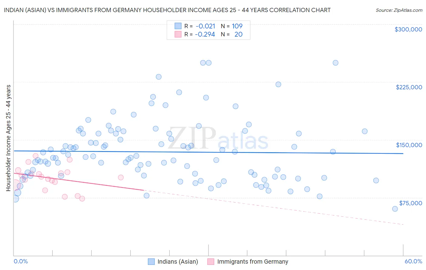 Indian (Asian) vs Immigrants from Germany Householder Income Ages 25 - 44 years