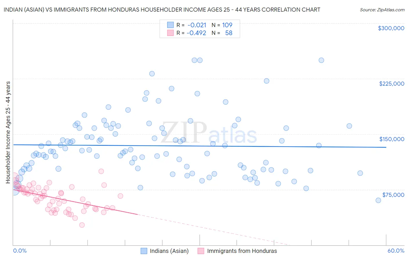 Indian (Asian) vs Immigrants from Honduras Householder Income Ages 25 - 44 years