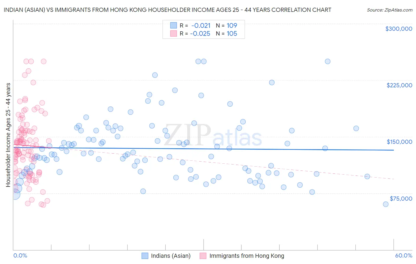 Indian (Asian) vs Immigrants from Hong Kong Householder Income Ages 25 - 44 years