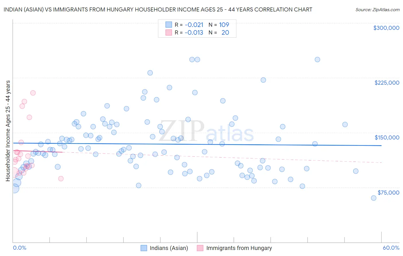 Indian (Asian) vs Immigrants from Hungary Householder Income Ages 25 - 44 years