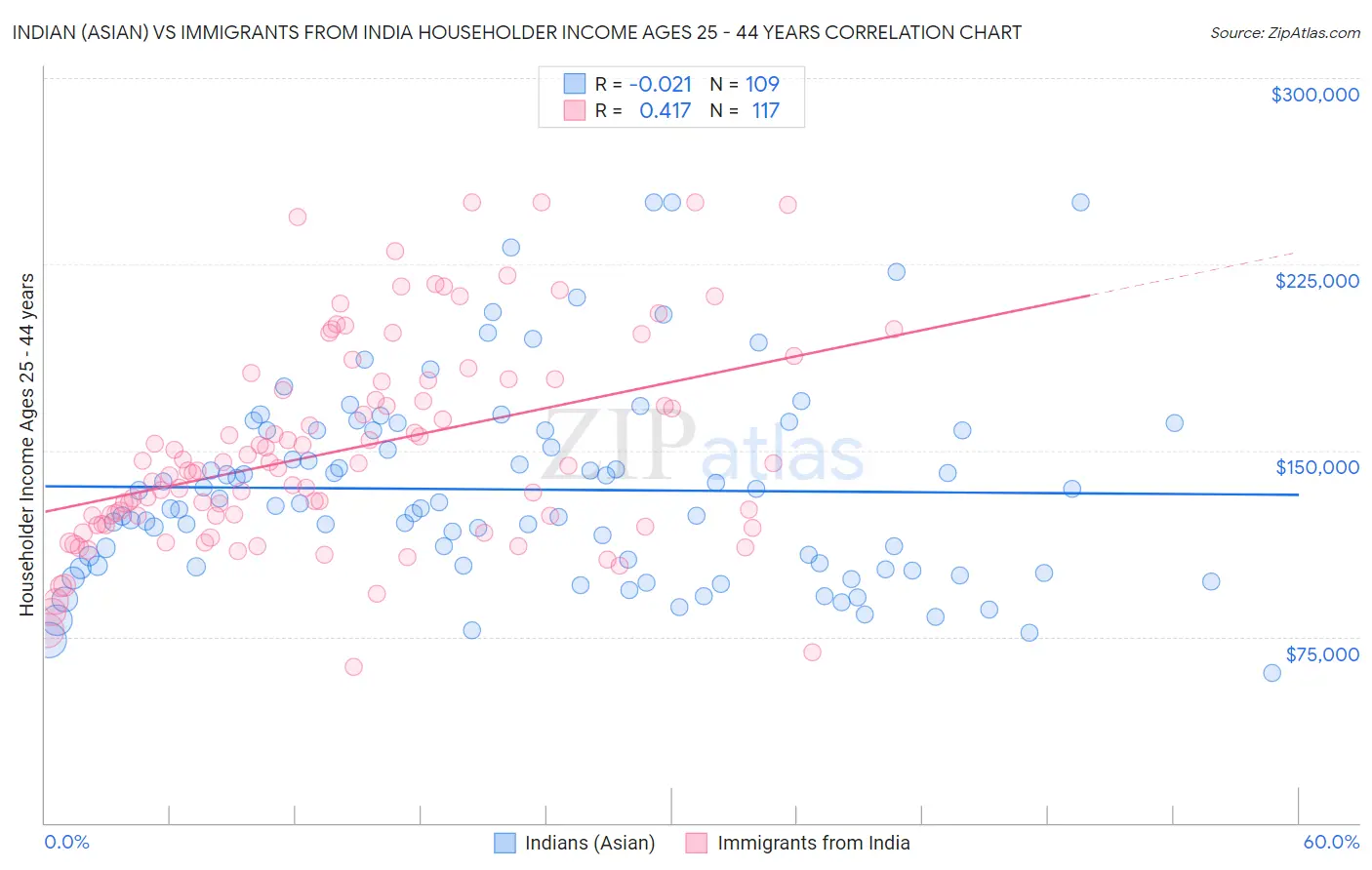 Indian (Asian) vs Immigrants from India Householder Income Ages 25 - 44 years