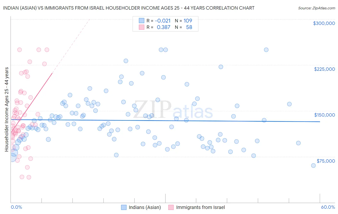 Indian (Asian) vs Immigrants from Israel Householder Income Ages 25 - 44 years