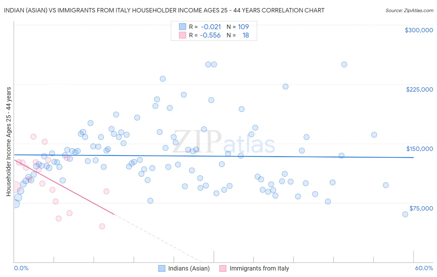 Indian (Asian) vs Immigrants from Italy Householder Income Ages 25 - 44 years