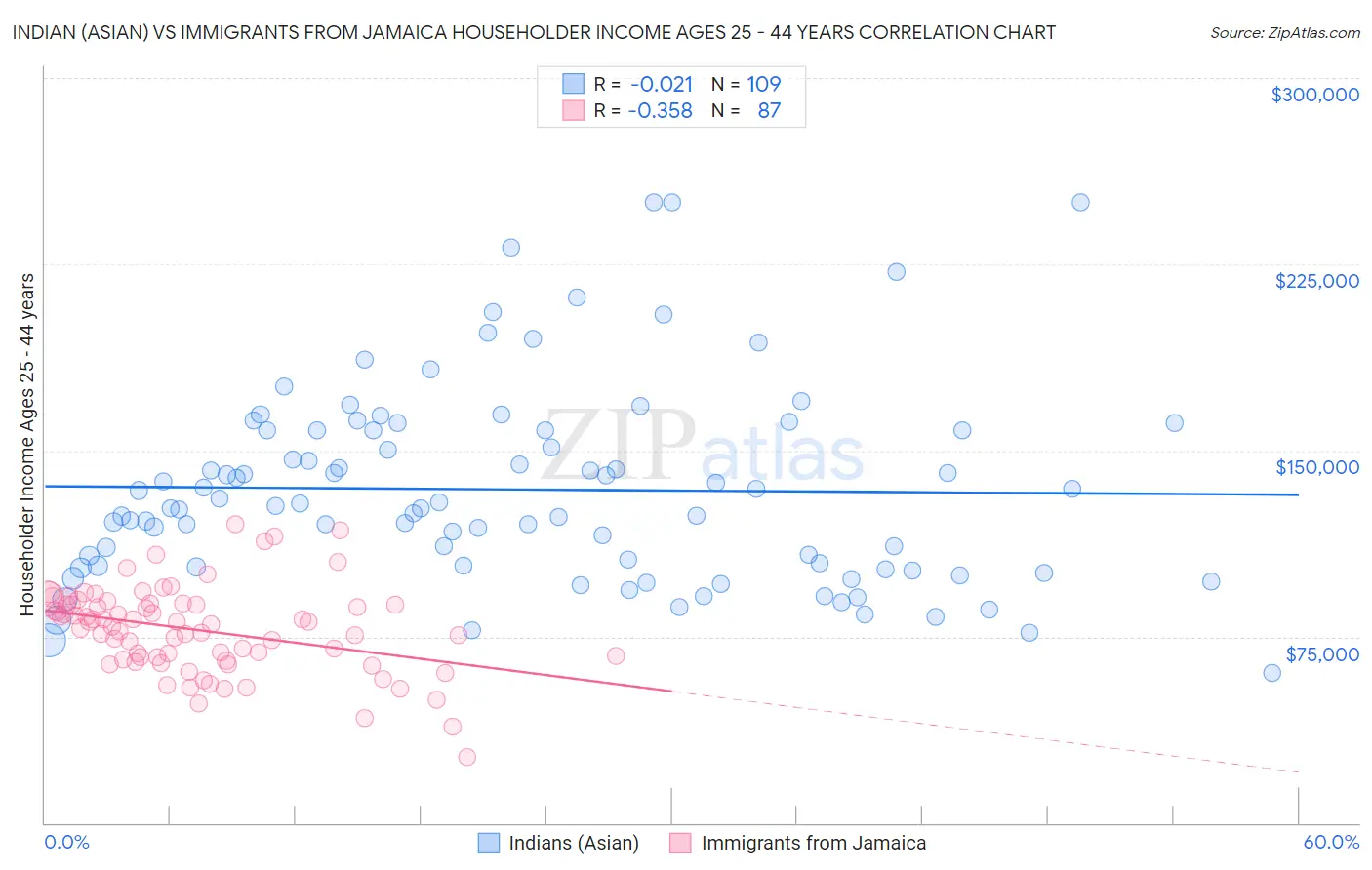 Indian (Asian) vs Immigrants from Jamaica Householder Income Ages 25 - 44 years