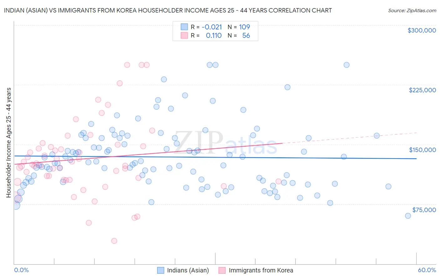 Indian (Asian) vs Immigrants from Korea Householder Income Ages 25 - 44 years