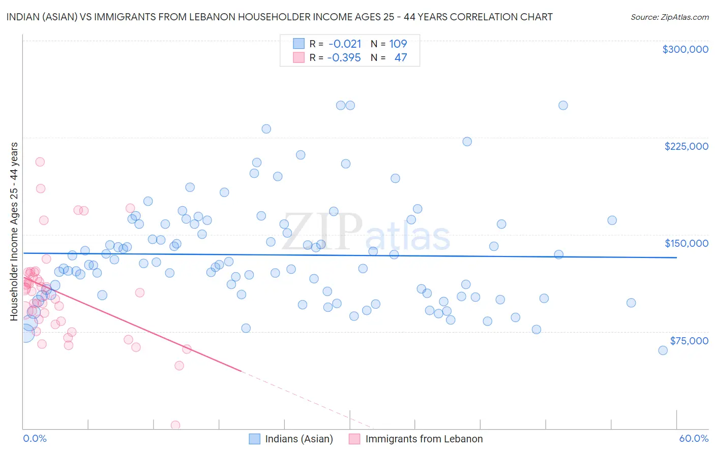 Indian (Asian) vs Immigrants from Lebanon Householder Income Ages 25 - 44 years