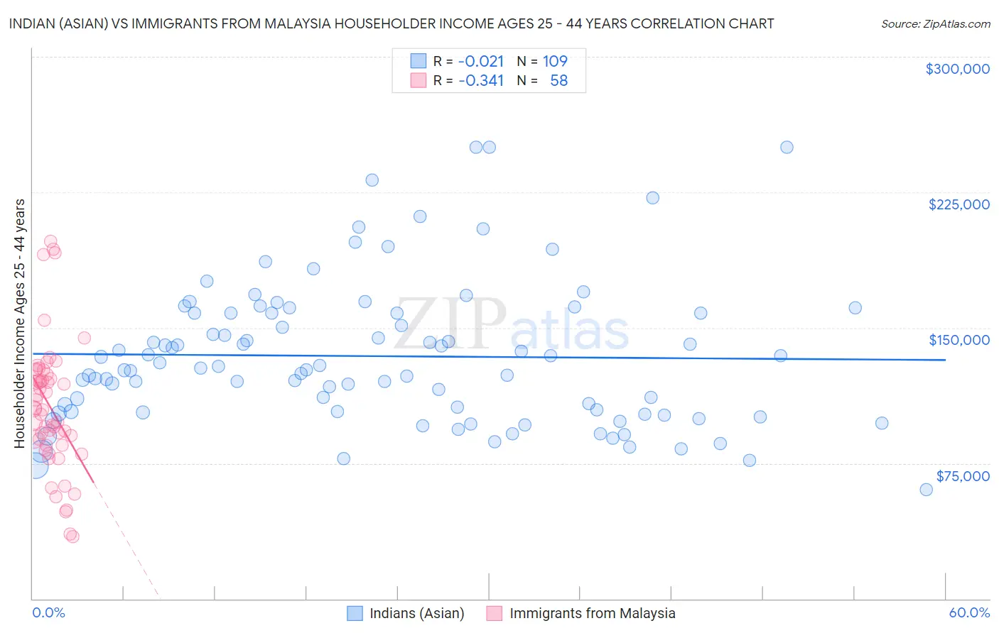 Indian (Asian) vs Immigrants from Malaysia Householder Income Ages 25 - 44 years