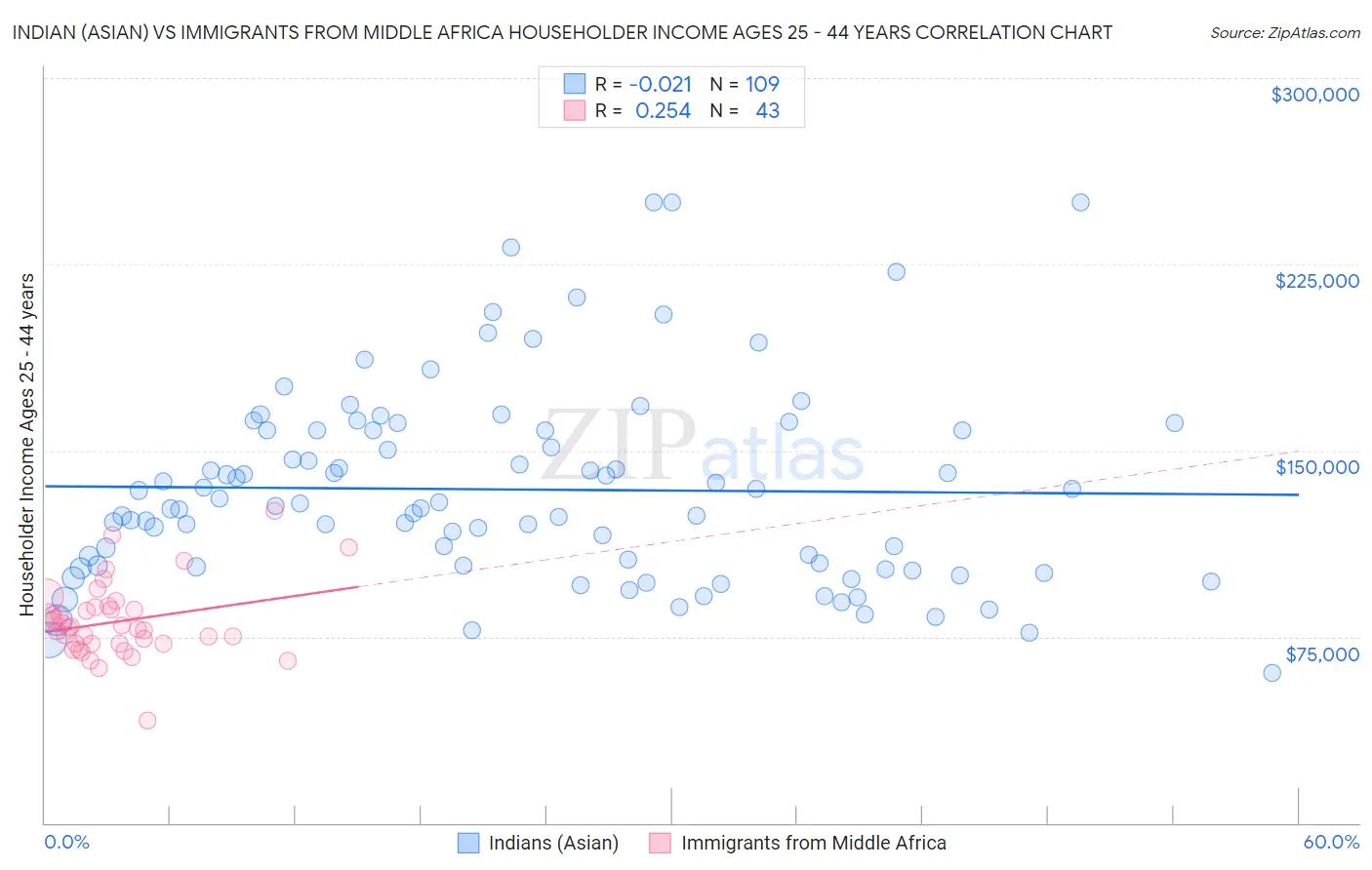Indian (Asian) vs Immigrants from Middle Africa Householder Income Ages 25 - 44 years