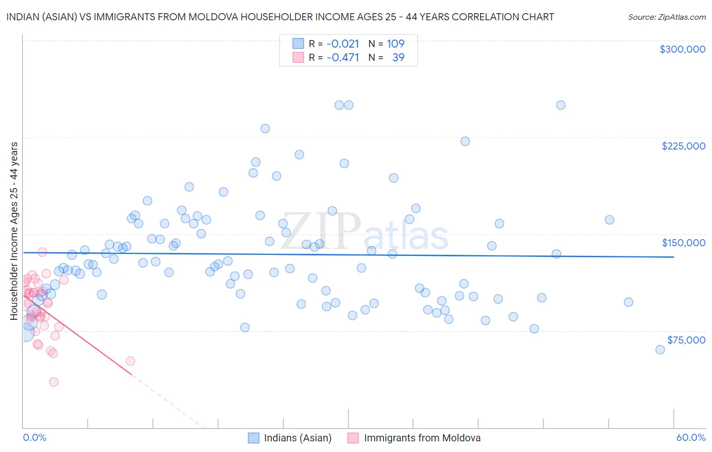 Indian (Asian) vs Immigrants from Moldova Householder Income Ages 25 - 44 years