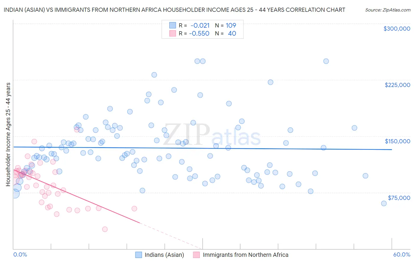 Indian (Asian) vs Immigrants from Northern Africa Householder Income Ages 25 - 44 years