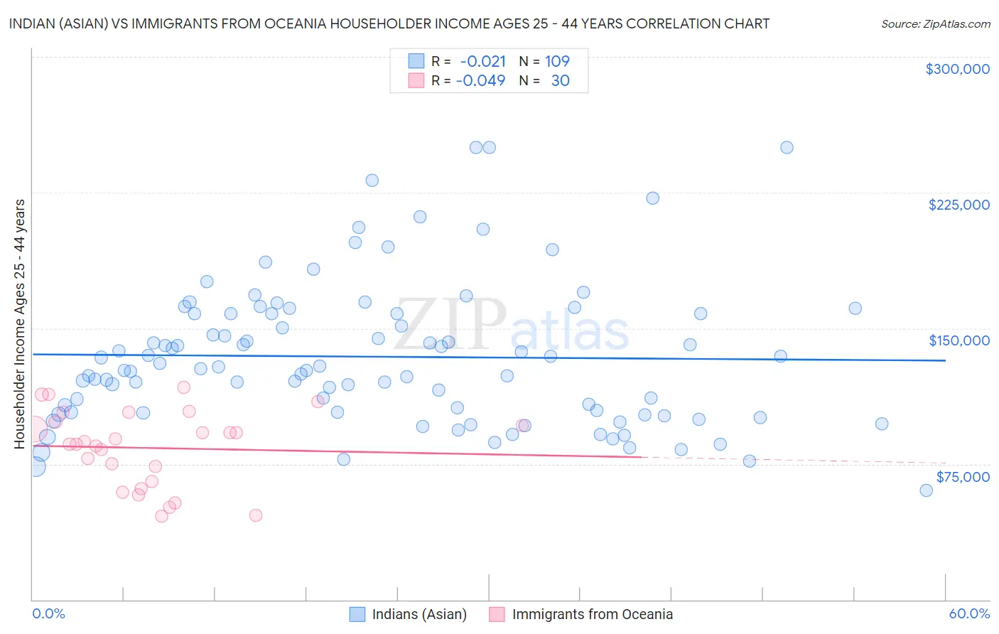 Indian (Asian) vs Immigrants from Oceania Householder Income Ages 25 - 44 years